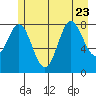 Graves Harbor tide chart for Sunday, July 23, 2023