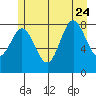 Graves Harbor tide chart for Monday, July 24, 2023