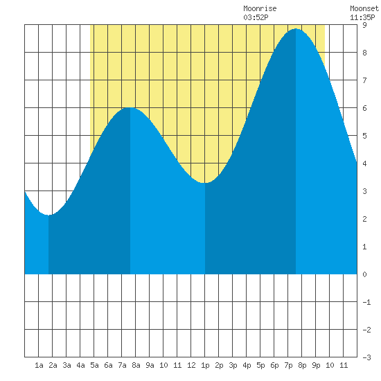 Graves Harbor tide chart for Wednesday, July 26, 2023