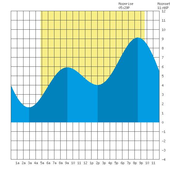 Graves Harbor tide chart for Thursday, July 27, 2023