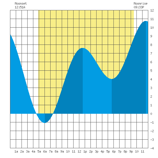 Graves Harbor tide chart for Sunday, July 30, 2023