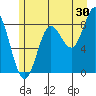 Graves Harbor tide chart for Sunday, July 30, 2023