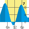 Graves Harbor tide chart for Friday, July 7, 2023