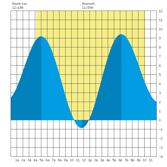 Graves Harbor tide chart for Saturday, July 8, 2023
