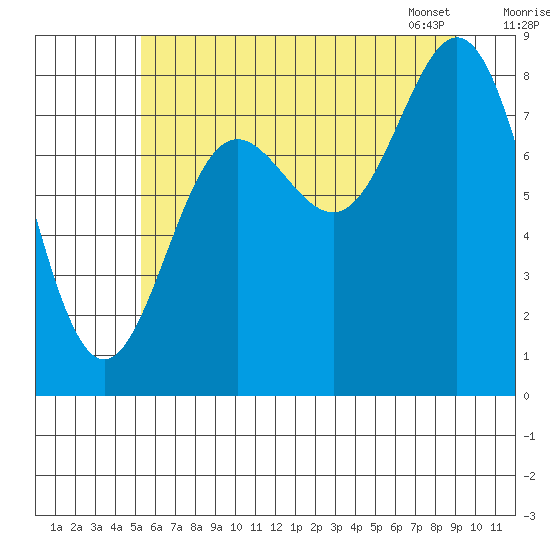 Graves Harbor tide chart for Thursday, August 10, 2023