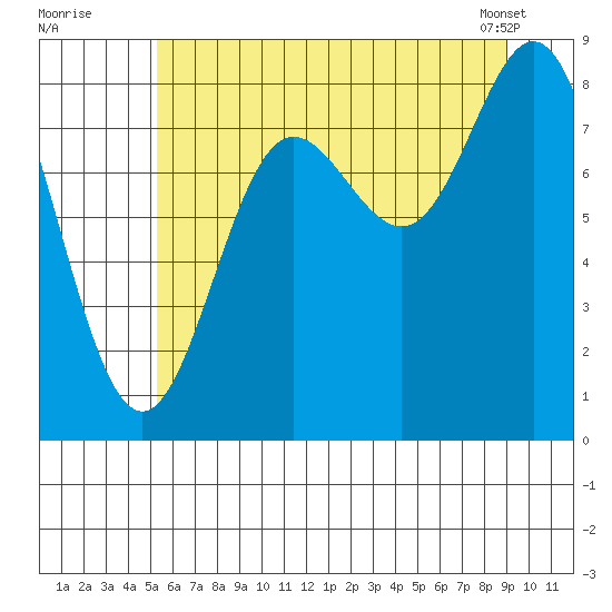 Graves Harbor tide chart for Friday, August 11, 2023
