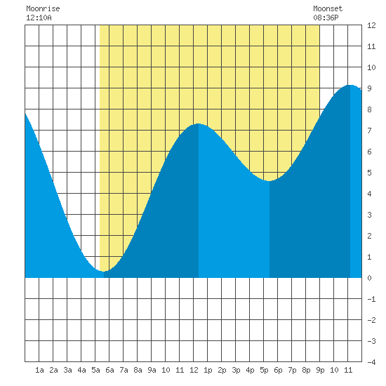 Graves Harbor tide chart for Saturday, August 12, 2023