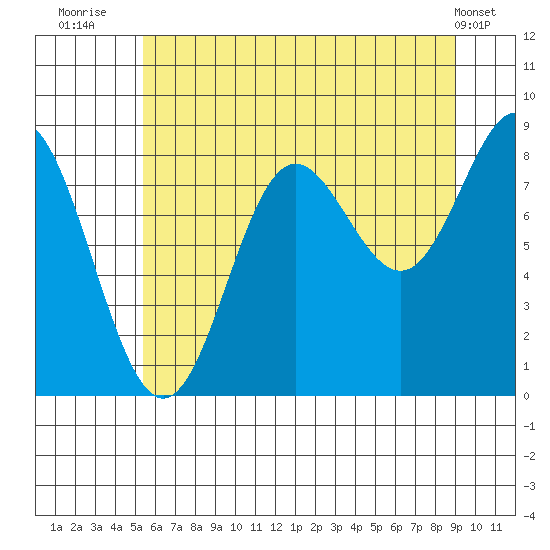 Graves Harbor tide chart for Sunday, August 13, 2023
