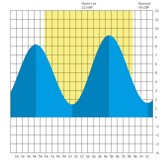 Graves Harbor tide chart for Monday, August 21, 2023