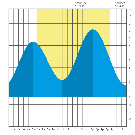 Graves Harbor tide chart for Tuesday, August 22, 2023