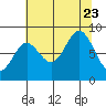 Graves Harbor tide chart for Wednesday, August 23, 2023