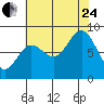 Graves Harbor tide chart for Thursday, August 24, 2023