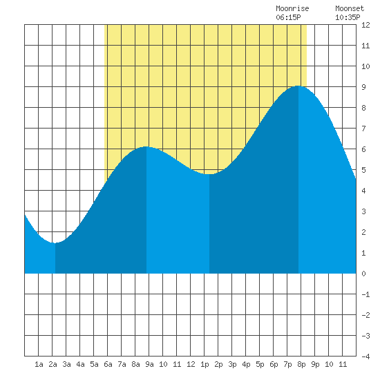 Graves Harbor tide chart for Friday, August 25, 2023
