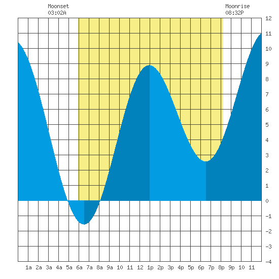 Graves Harbor tide chart for Tuesday, August 29, 2023