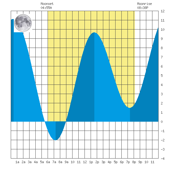 Graves Harbor tide chart for Wednesday, August 30, 2023