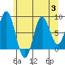 Graves Harbor tide chart for Thursday, August 3, 2023