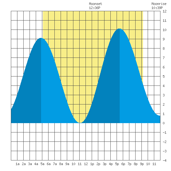 Graves Harbor tide chart for Sunday, August 6, 2023