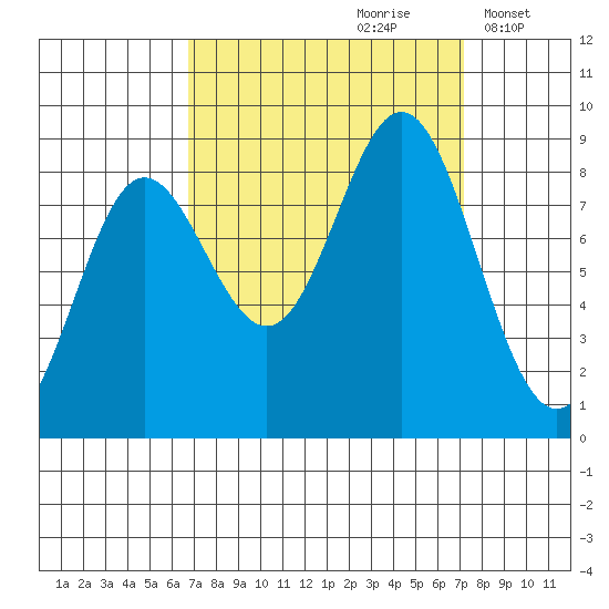 Graves Harbor tide chart for Wednesday, September 20, 2023