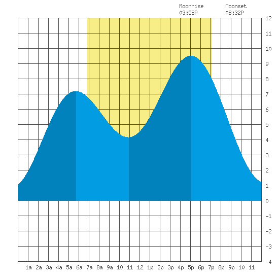 Graves Harbor tide chart for Thursday, September 21, 2023