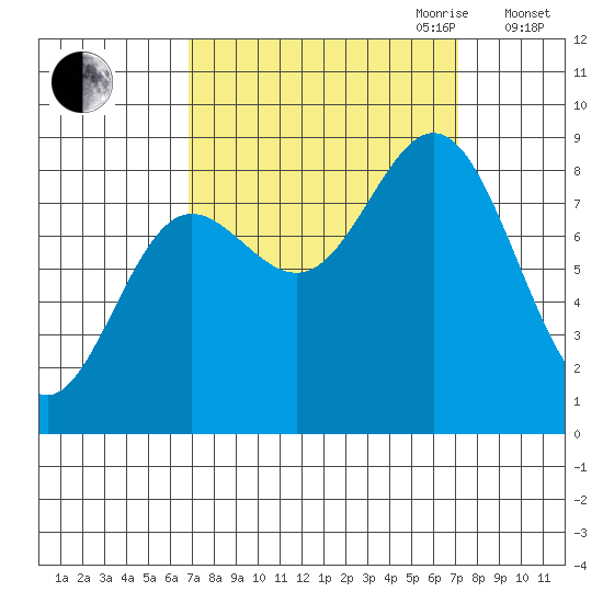Graves Harbor tide chart for Friday, September 22, 2023