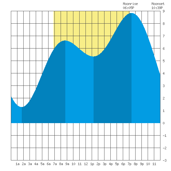 Graves Harbor tide chart for Saturday, September 23, 2023