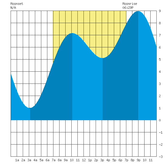 Graves Harbor tide chart for Sunday, September 24, 2023