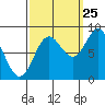 Graves Harbor tide chart for Monday, September 25, 2023