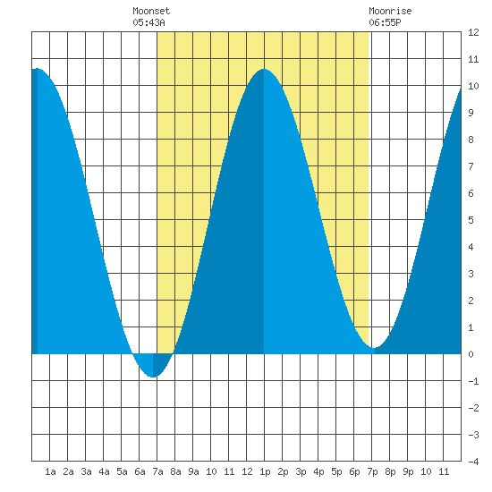 Graves Harbor tide chart for Thursday, September 28, 2023
