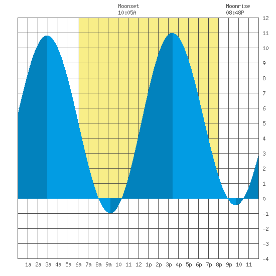 Graves Harbor tide chart for Saturday, September 2, 2023