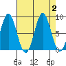 Graves Harbor tide chart for Saturday, September 2, 2023