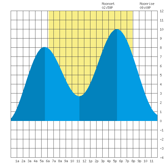 Graves Harbor tide chart for Tuesday, September 5, 2023