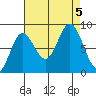 Graves Harbor tide chart for Tuesday, September 5, 2023