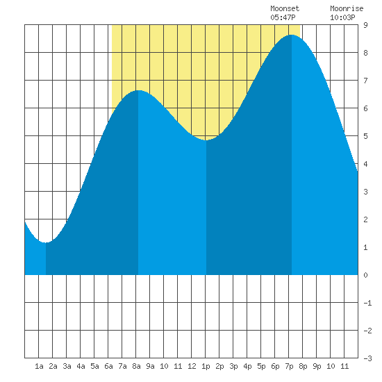 Graves Harbor tide chart for Thursday, September 7, 2023