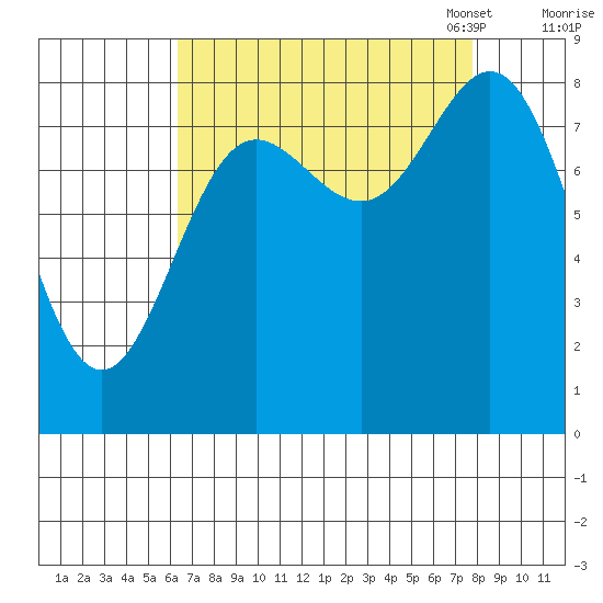 Graves Harbor tide chart for Friday, September 8, 2023
