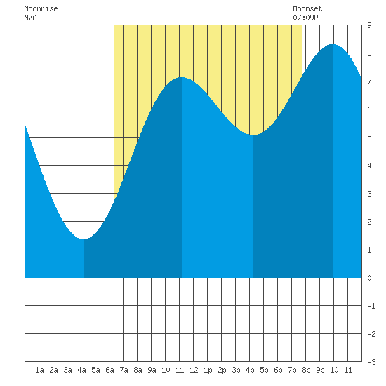 Graves Harbor tide chart for Saturday, September 9, 2023