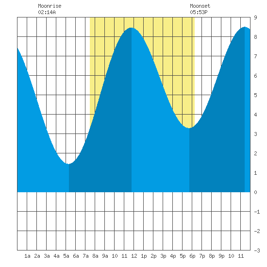 Graves Harbor tide chart for Tuesday, October 10, 2023