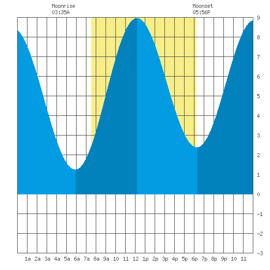 Graves Harbor tide chart for Wednesday, October 11, 2023