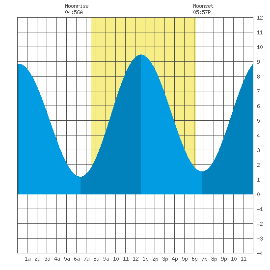 Graves Harbor tide chart for Thursday, October 12, 2023