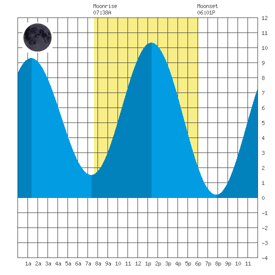 Graves Harbor tide chart for Saturday, October 14, 2023