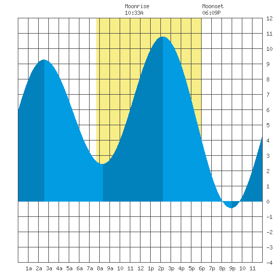 Graves Harbor tide chart for Monday, October 16, 2023