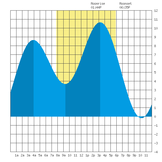 Graves Harbor tide chart for Wednesday, October 18, 2023