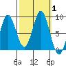 Graves Harbor tide chart for Sunday, October 1, 2023