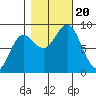Graves Harbor tide chart for Friday, October 20, 2023