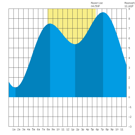Graves Harbor tide chart for Sunday, October 22, 2023