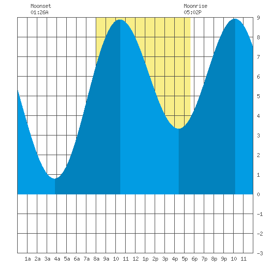 Graves Harbor tide chart for Tuesday, October 24, 2023