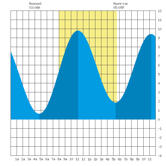 Graves Harbor tide chart for Wednesday, October 25, 2023