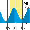 Graves Harbor tide chart for Wednesday, October 25, 2023