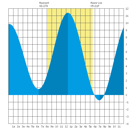 Graves Harbor tide chart for Friday, October 27, 2023