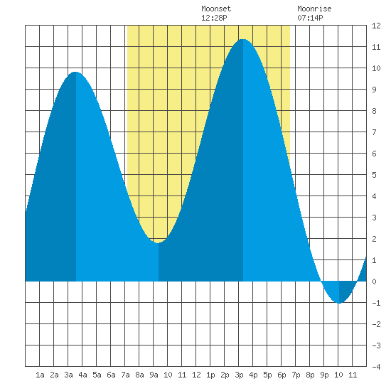 Graves Harbor tide chart for Monday, October 2, 2023