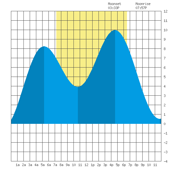 Graves Harbor tide chart for Wednesday, October 4, 2023